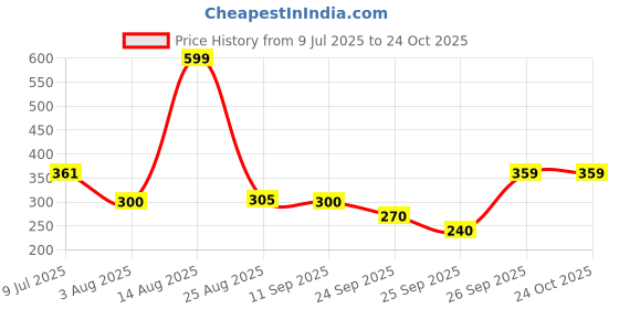 ajio.com dnmx Women Striped Shirt with Elasticated Waist dnmx Price History Graph from 9 Jul 2025 to 23 Oct 2025