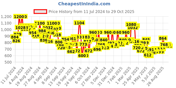ajio.com hancock Women Striped Shirt with Spread Collar hancock Price History Graph from 11 Jul 2024 to 29 Oct 2025