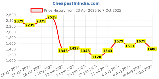 ajio.com gap Women Striped Shorts with Insert Pockets gap Price History Graph from 23 Apr 2025 to 7 Oct 2025
