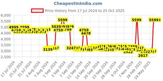 ajio.com adidas Women Striped Slides adidas Price History Graph from 17 Jul 2024 to 24 Oct 2025