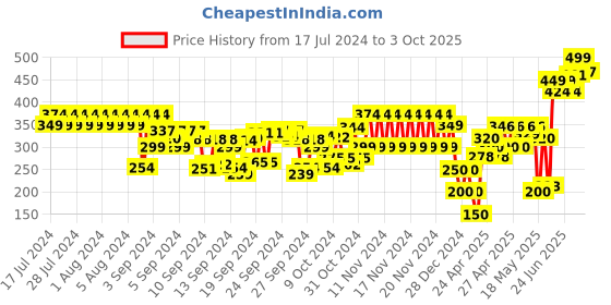 ajio.com frisbee Women Striped Slides frisbee Price History Graph from 17 Jul 2024 to 3 Oct 2025