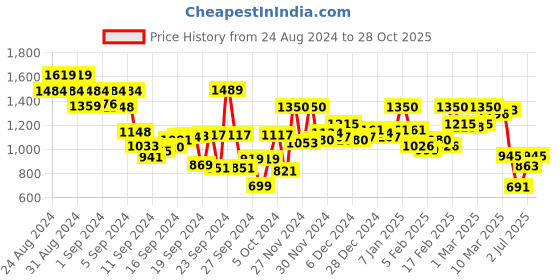 ajio.com hancock Women Striped Slim Fit Cotton Shirt hancock Price History Graph from 24 Aug 2024 to 28 Oct 2025