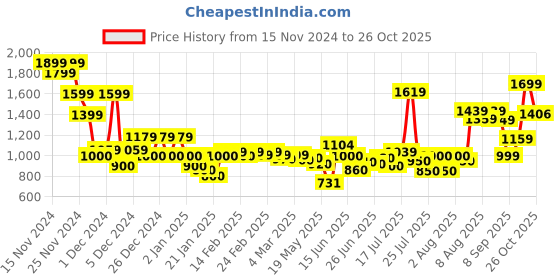 ajio.com asos design Women Striped Slim Fit Pullover asos design Price History Graph from 15 Nov 2024 to 26 Oct 2025