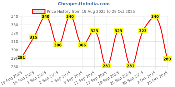 ajio.com leia Women Striped Slim Fit Shirt leia Price History Graph from 19 Aug 2025 to 28 Oct 2025