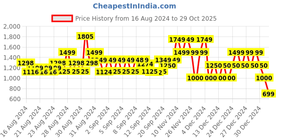 ajio.com gap Women Striped Slim Fit Top gap Price History Graph from 16 Aug 2024 to 29 Oct 2025