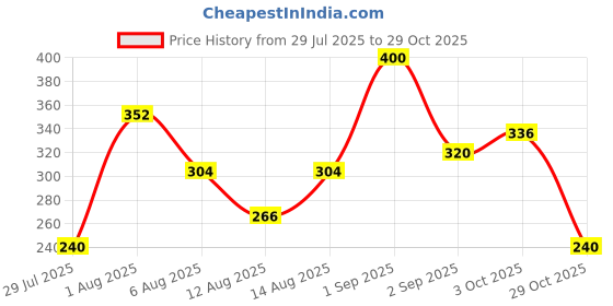 ajio.com buda jeans co Women Striped Slim Fit Top buda jeans co Price History Graph from 29 Jul 2025 to 29 Oct 2025