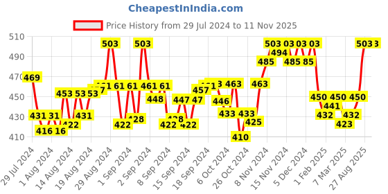 ajio.com bindigasm's advi Women Striped Slip-On Blouse bindigasm's advi Price History Graph from 29 Jul 2024 to 11 Nov 2025