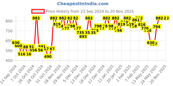 ajio.com 98°north Women Striped Slip-On Pullover 98°north Price History Graph from 23 Sep 2024 to 19 Nov 2025