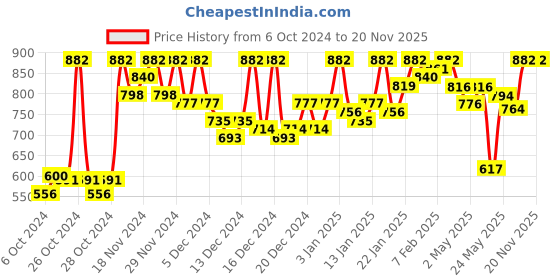 ajio.com 98°north Women Striped Slip-On Pullover 98°north Price History Graph from 6 Oct 2024 to 19 Nov 2025