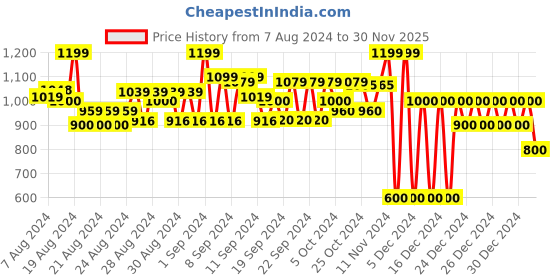 ajio.com gap Women Striped Smocked Top gap Price History Graph from 7 Aug 2024 to 30 Nov 2025