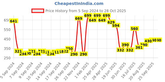 ajio.com neska moda Women Striped Stockings with Elasticated Hem neska moda Price History Graph from 5 Sep 2024 to 27 Oct 2025