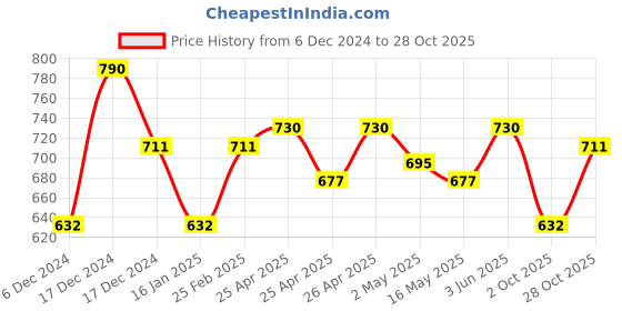 ajio.com theater Women Striped Stockings with Elasticated Waist theater Price History Graph from 6 Dec 2024 to 28 Oct 2025