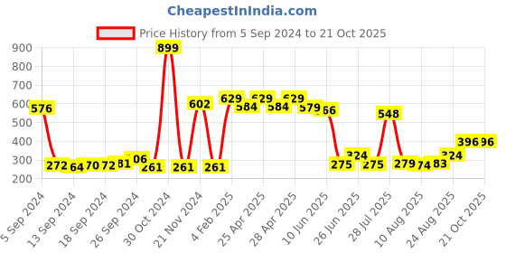 ajio.com neska moda Women Striped Stockings with Elasticated Waistband neska moda Price History Graph from 5 Sep 2024 to 21 Oct 2025