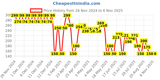 ajio.com svrnaa by azorte Women Striped Stole svrnaa by azorte Price History Graph from 26 Nov 2024 to 2 Nov 2025