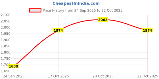 ajio.com fabindia Women Striped Stole fabindia Price History Graph from 24 Sep 2025 to 20 Oct 2025