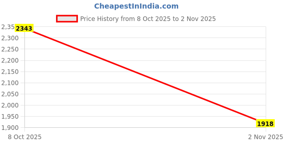 ajio.com fabindia Women Striped Stole with Tassels fabindia Price History Graph from 8 Oct 2025 to 2 Nov 2025