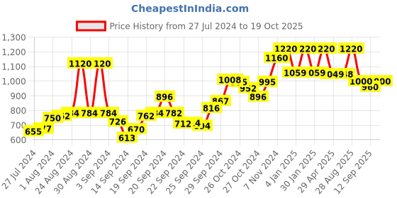ajio.com Women Striped Straight Fit Palazzos Price History Graph from 27 Jul 2024 to 19 Oct 2025