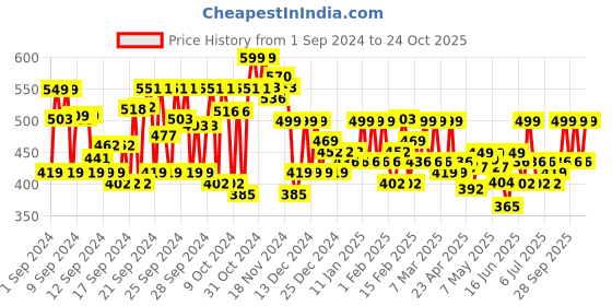 ajio.com all ways you Women Striped Straight Fit Palazzos all ways you Price History Graph from 1 Sep 2024 to 24 Oct 2025