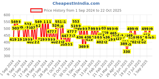 ajio.com all ways you Women Striped Straight Fit Palazzos all ways you Price History Graph from 1 Sep 2024 to 21 Oct 2025