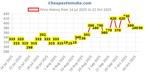 ajio.com wuxi Women Striped Straight Fit Palazzos wuxi Price History Graph from 14 Jul 2025 to 22 Oct 2025