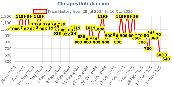 ajio.com rangriti Women Striped Straight Kurta rangriti Price History Graph from 28 Jul 2024 to 16 Oct 2025