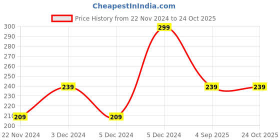ajio.com yousta Women Striped Straight Kurta yousta Price History Graph from 22 Nov 2024 to 22 Oct 2025