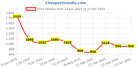 ajio.com krita Women Striped Straight Kurta krita Price History Graph from 14 Jun 2025 to 23 Oct 2025