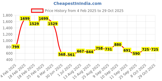 ajio.com aurelia Women Striped Straight Kurta aurelia Price History Graph from 4 Feb 2025 to 29 Oct 2025