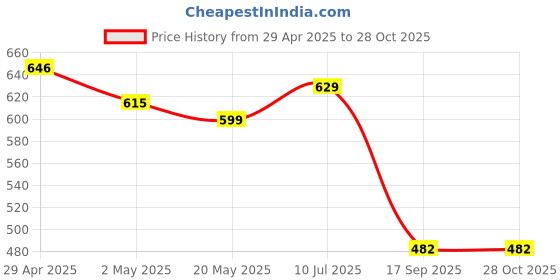 ajio.com max Women Striped Straight Kurta max Price History Graph from 29 Apr 2025 to 28 Oct 2025
