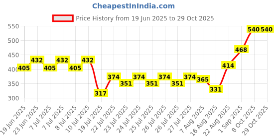 ajio.com rimeline fashion Women Striped Straight Kurta rimeline fashion Price History Graph from 19 Jun 2025 to 28 Oct 2025