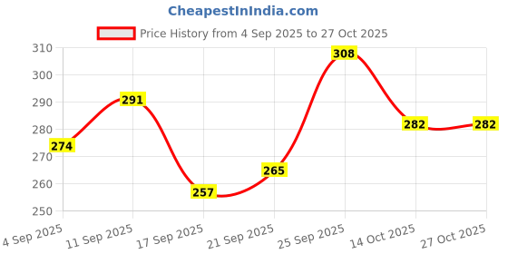 ajio.com revangi Women Striped Straight Kurta  revangi Price History Graph from 4 Sep 2025 to 26 Oct 2025