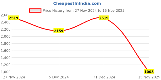 ajio.com biba Women Striped Straight Kurta with Palazzos & Dupatta biba Price History Graph from 27 Nov 2024 to 15 Nov 2025
