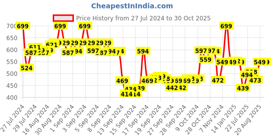 ajio.com max Women Striped Straight Kurta with Slip Pocket max Price History Graph from 27 Jul 2024 to 29 Oct 2025