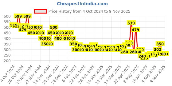 ajio.com nyrika Women Striped Straight Kurti nyrika Price History Graph from 4 Oct 2024 to 9 Nov 2025