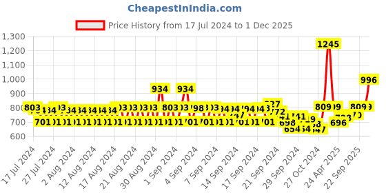 ajio.com monte carlo Women Striped Straight Track Pants monte carlo Price History Graph from 17 Jul 2024 to 1 Dec 2025