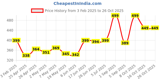 ajio.com leewan Women Striped Straight Track Pants leewan Price History Graph from 3 Feb 2025 to 26 Oct 2025