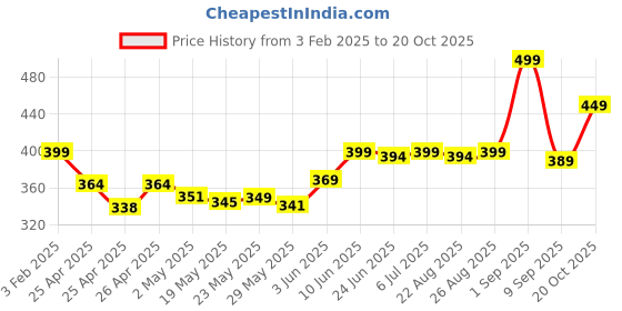 ajio.com leewan Women Striped Straight Track Pants leewan Price History Graph from 3 Feb 2025 to 20 Oct 2025