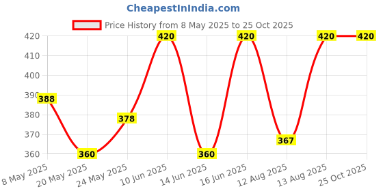 ajio.com leewan Women Striped Straight Track Pants leewan Price History Graph from 8 May 2025 to 25 Oct 2025