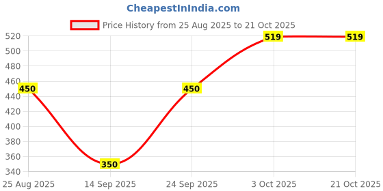 ajio.com fyre rose Women Striped Straight Track Pants with Elasticated Waist fyre rose Price History Graph from 25 Aug 2025 to 21 Oct 2025