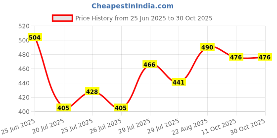 ajio.com buynewtrend Women Striped Straight Track Pants with Insert Pockets buynewtrend Price History Graph from 25 Jun 2025 to 29 Oct 2025