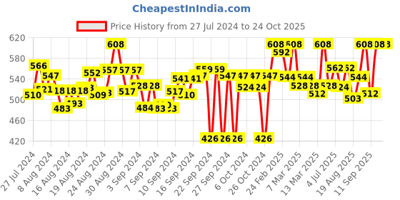 ajio.com akimia Women Striped Straight Tunic akimia Price History Graph from 27 Jul 2024 to 23 Oct 2025