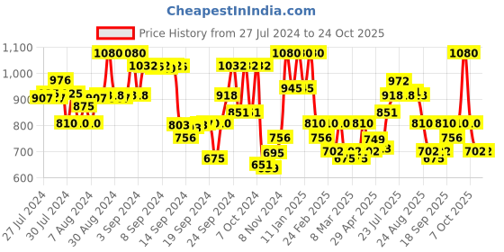 ajio.com weavllite Women Striped Straight Tunic weavllite Price History Graph from 27 Jul 2024 to 23 Oct 2025