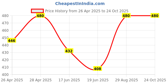 ajio.com netreyam Women Striped Straight Tunic netreyam Price History Graph from 26 Apr 2025 to 24 Oct 2025