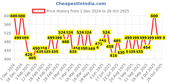 ajio.com fabclub Women Striped Straight Tunic fabclub Price History Graph from 1 Dec 2024 to 25 Oct 2025