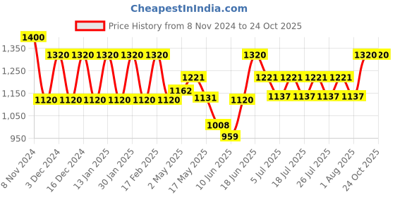 ajio.com toniq Women Striped Sun Hat toniq Price History Graph from 8 Nov 2024 to 23 Oct 2025