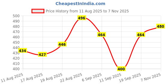 ajio.com buynewtrend Women Striped T-Shirt & Dungaree buynewtrend Price History Graph from 11 Aug 2025 to 7 Nov 2025