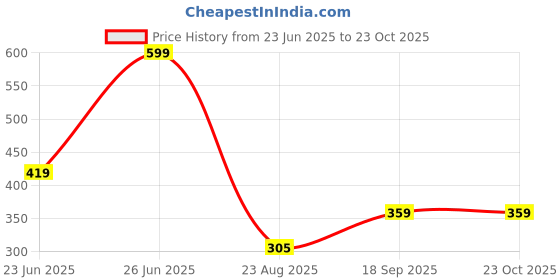 ajio.com teamspirit Women Striped T-Shirt Dress teamspirit Price History Graph from 23 Jun 2025 to 22 Oct 2025