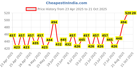ajio.com hap Women Striped Thermal Legging hap Price History Graph from 23 Apr 2025 to 21 Oct 2025