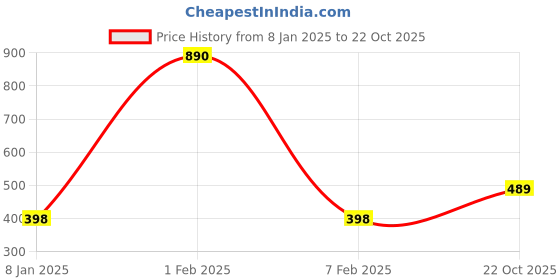 ajio.com zeffit Women Striped Thermal Leggings with Elasticated Waistband zeffit Price History Graph from 8 Jan 2025 to 22 Oct 2025