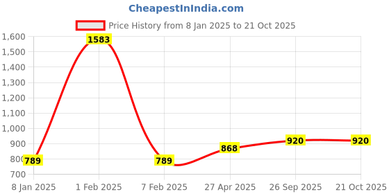 ajio.com zeffit Women Striped Thermal Sets zeffit Price History Graph from 8 Jan 2025 to 21 Oct 2025